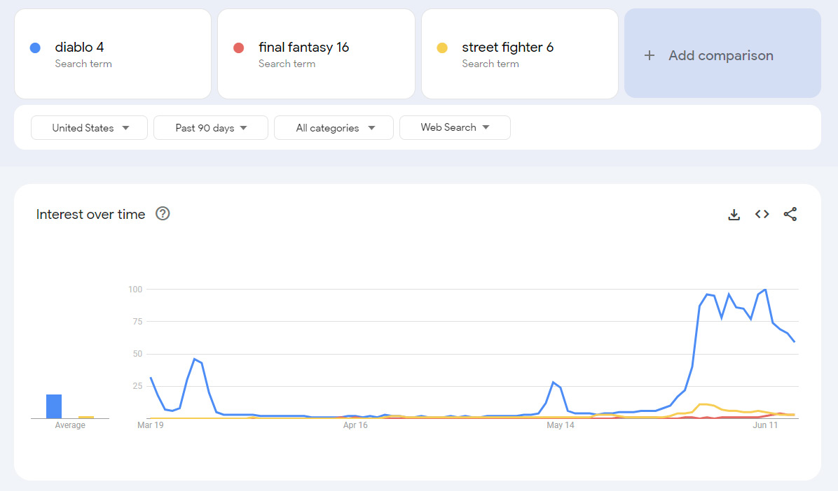 Google Trends graph showing "diablo 4" vs "final fantasy 16" vs "street fighter 6"