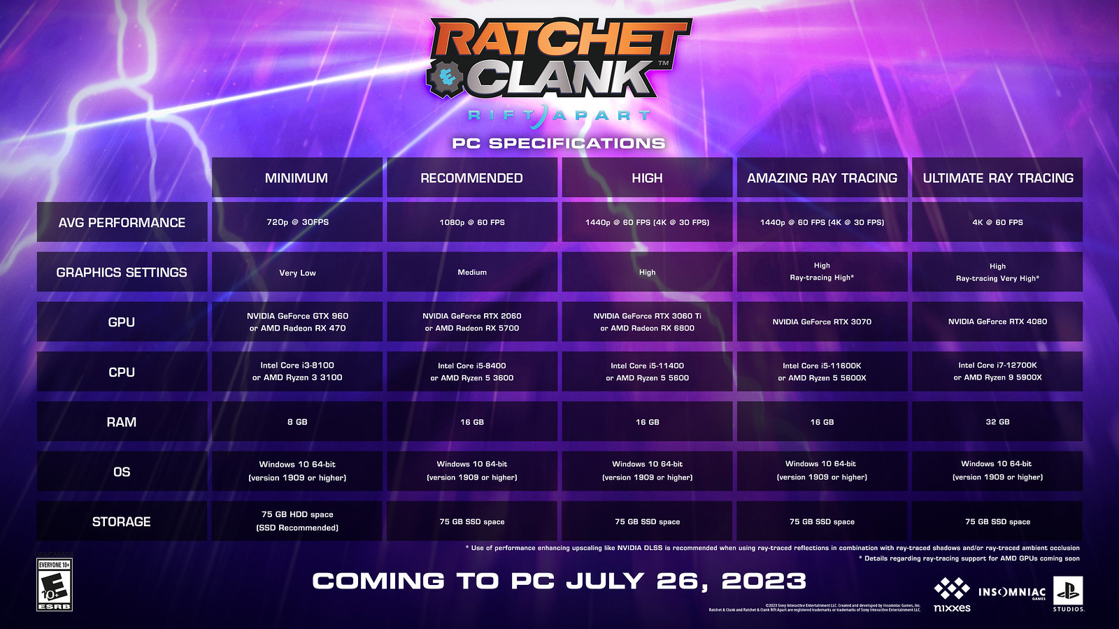 Here are the PC specifications for Ratchet & Clank: Rift Apart