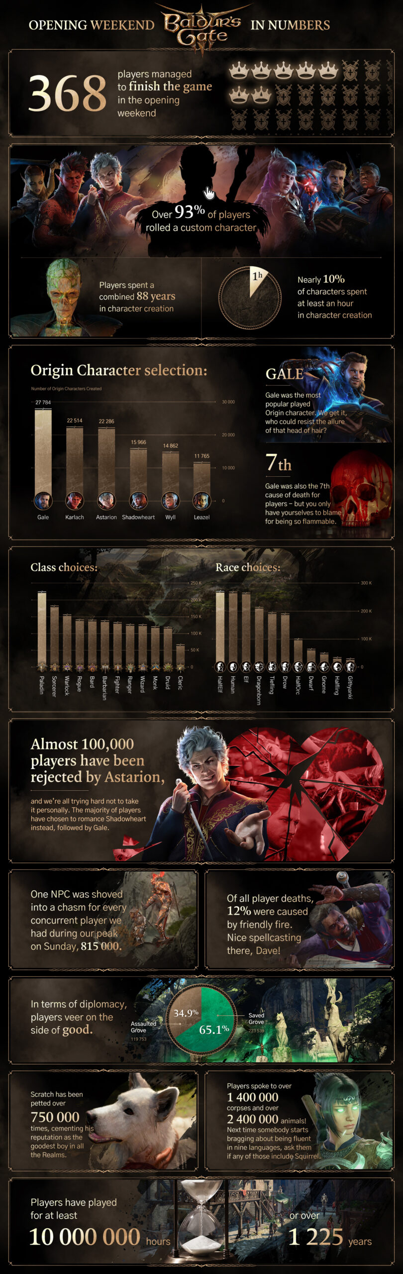Baldur's Gate 3 Full Infographic