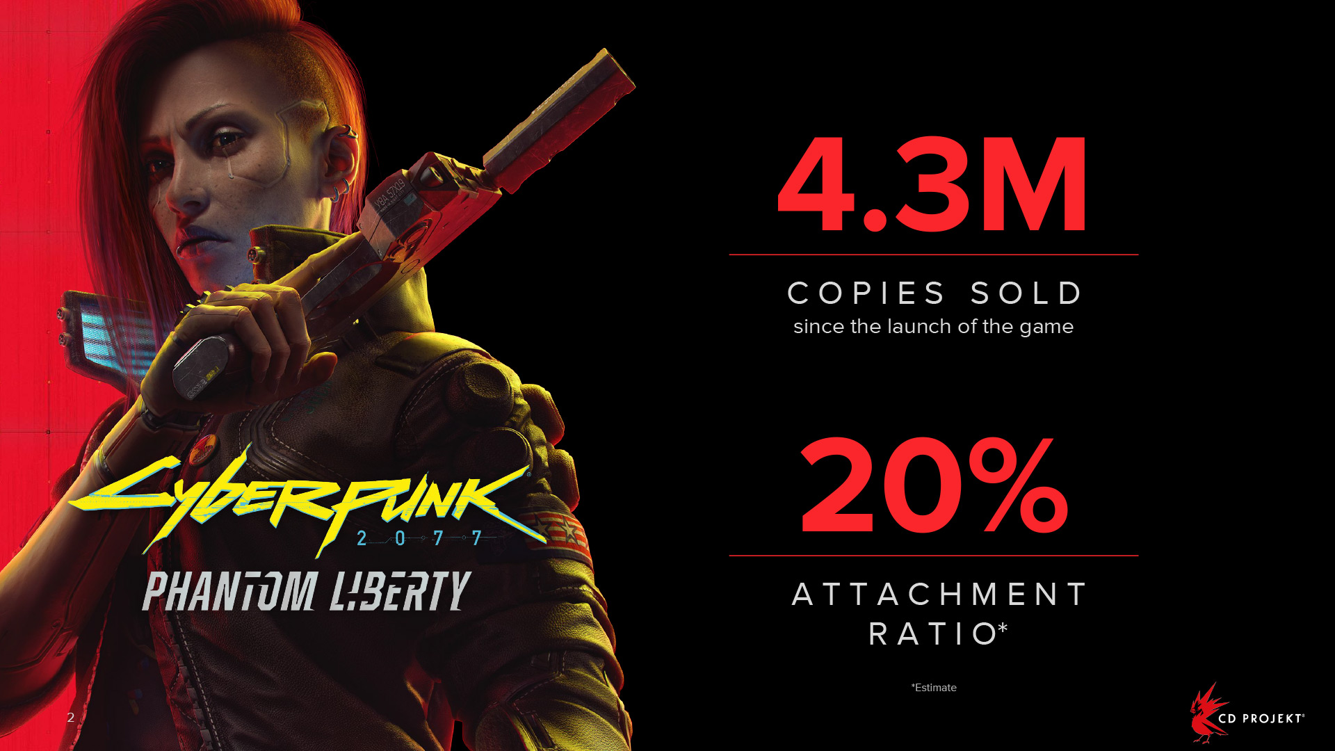 CD Projekt Red has confirmed the Phantom Liberty expansion has sold 4.3 million copies