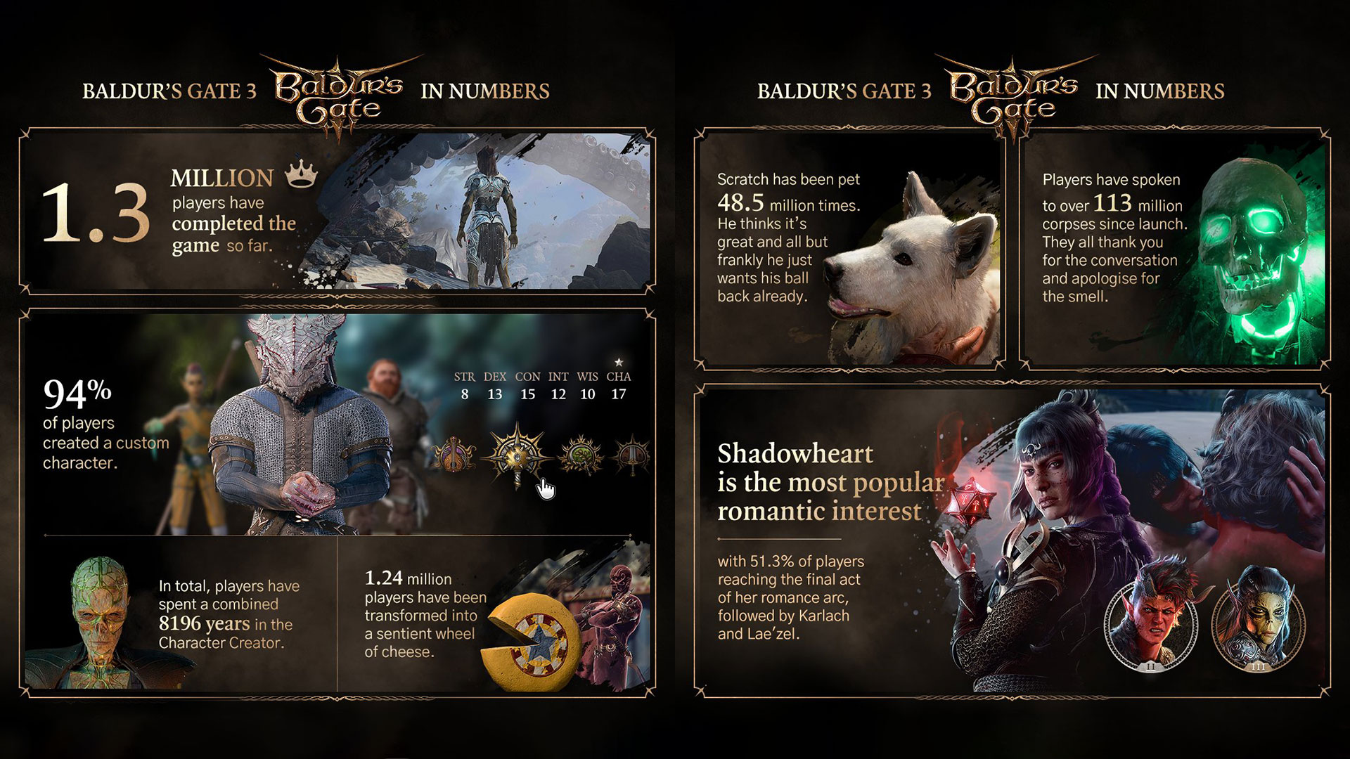 Baldur's Gate 3's latest infographics have revealed some very interesting statistics about the massive RPG