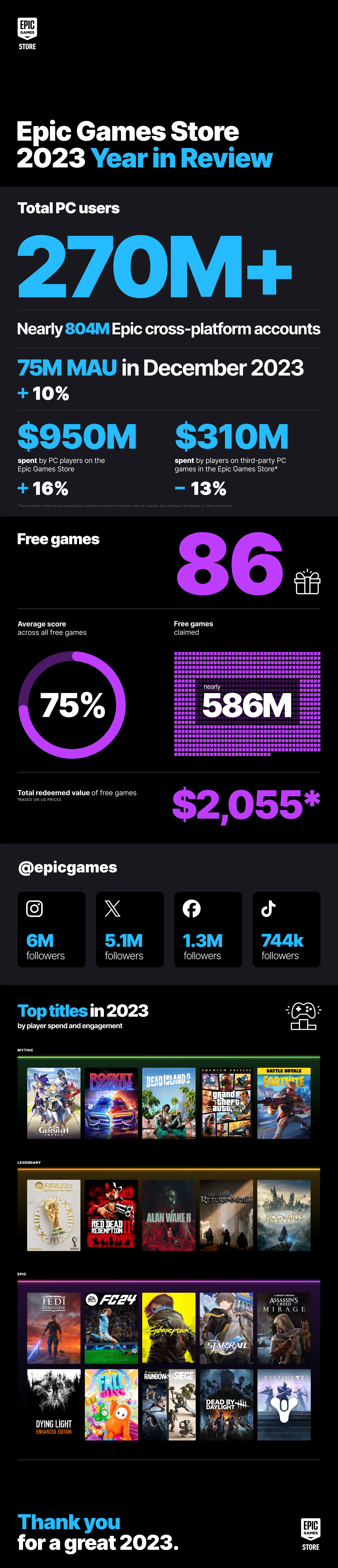 The Epic Games Store has shared some stats from 2023