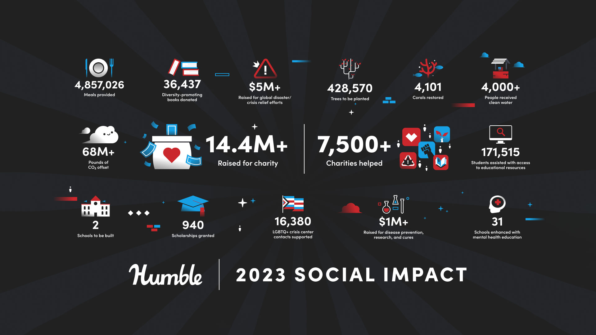 Humble Bundle has raised over $250 million for charity