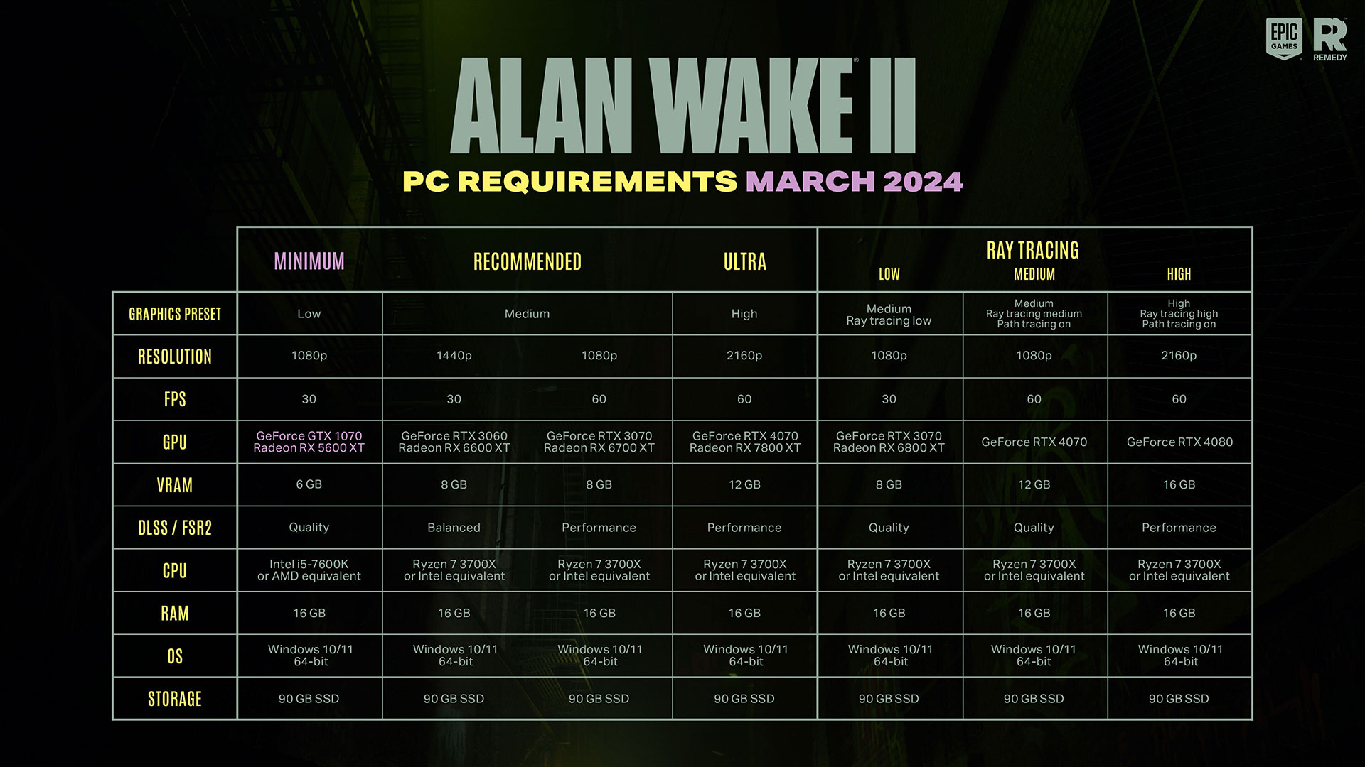 Alan Wake 2's latest updates are lowered the minimum PC requirements