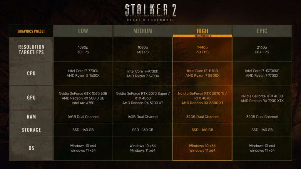 GSC Game World has released the PC requirements for S.T.A.L.K.E.R. 2: Heart of Chornobyl