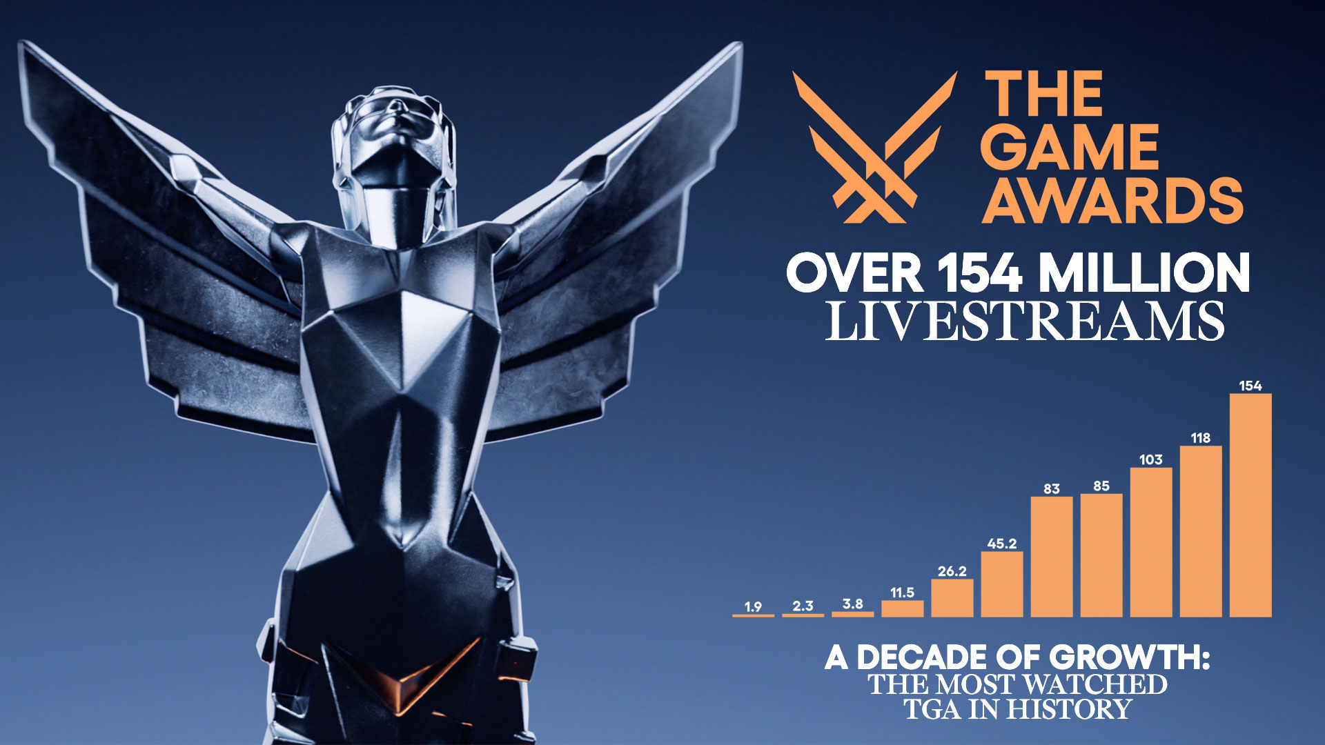 The Game Awards continues to set new records each year